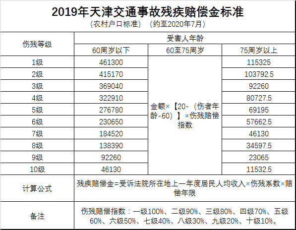 用天津地区农村常住人口年平均可支配收入得出农村居民交通事故赔偿金