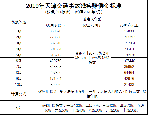 天津交通事故人身损害赔偿项目计算公式