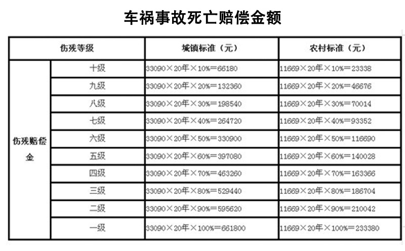 车祸事故死亡赔偿金额