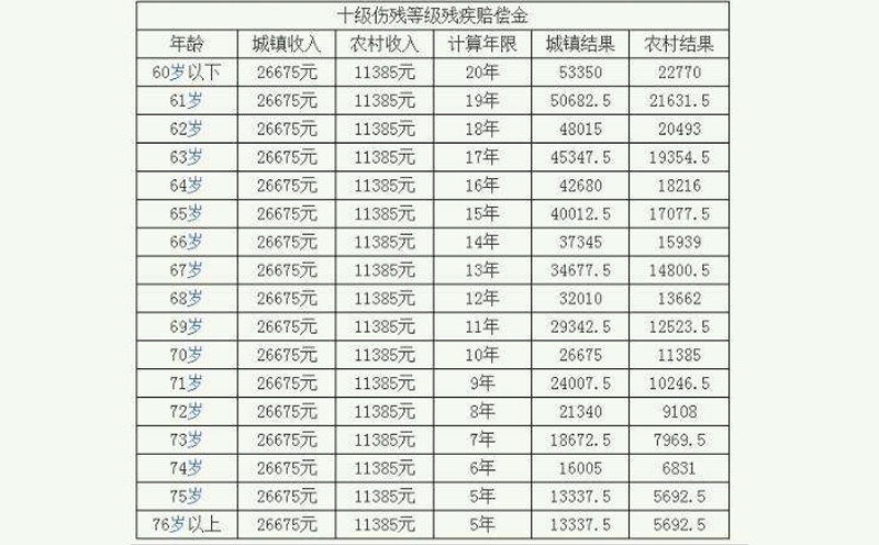 交通事故死亡十六项赔偿项目