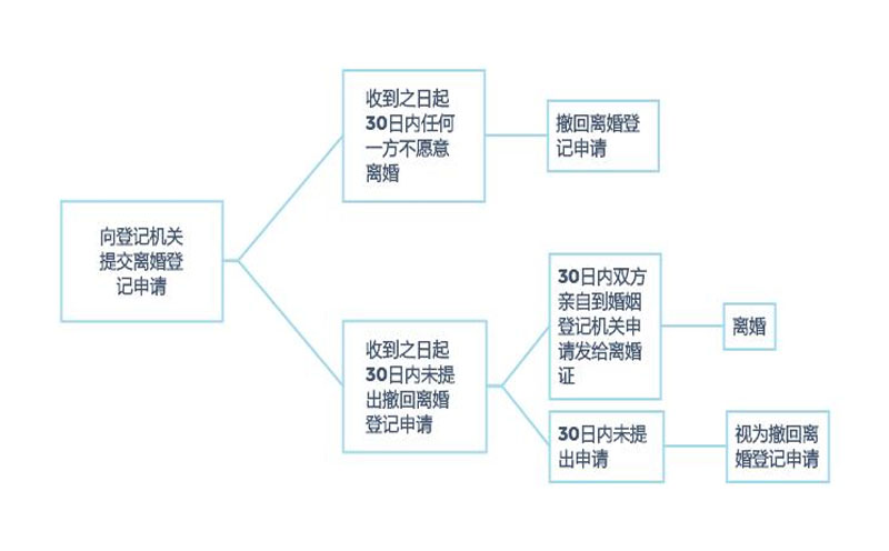 法律关于离婚冷静期的流程