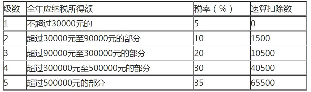 经营所得适用个人所得税