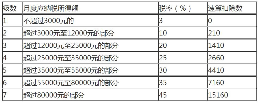 综合所得月度税率和速算扣除数表