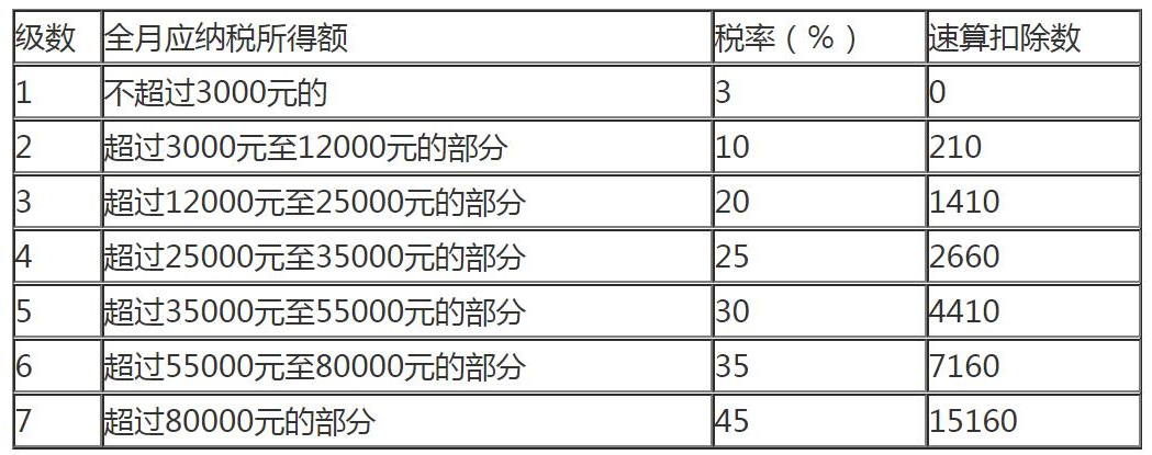 工资薪金所得月税率表