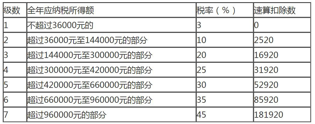 工资、薪金所得适用个人所得税税率表