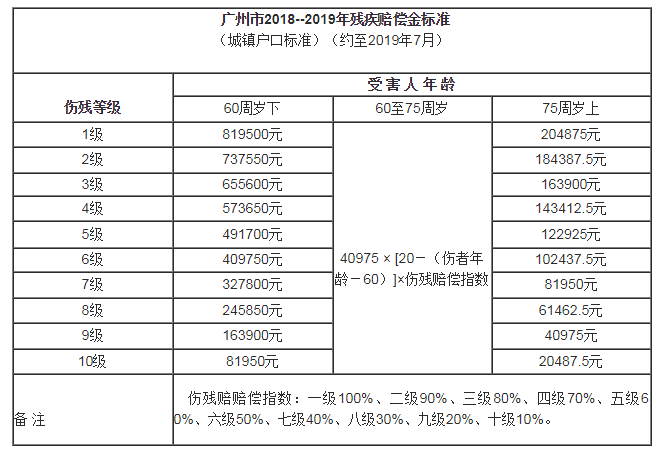 广州市的残疾赔偿金