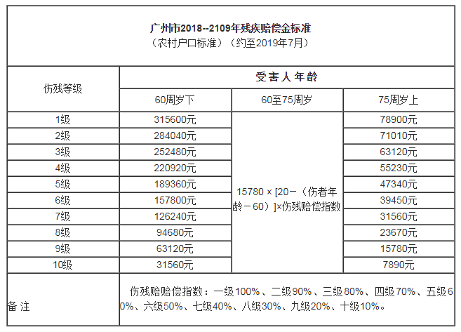 广州市农村残疾赔偿金