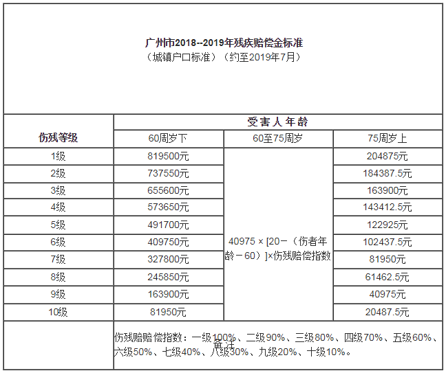 残疾赔偿金