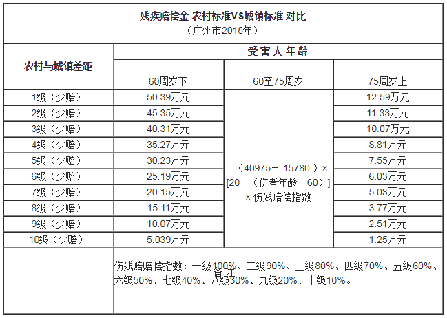 广州市伤残案件农村与城镇赔偿