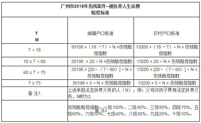 被扶养人生活费变化