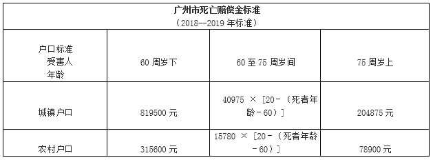 广州市交通事故死亡赔偿金