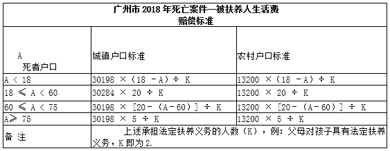 广州市交通事故死亡被抚养人生活费赔偿金