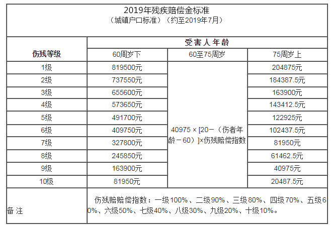 2019年度，哈尔滨交通事故伤残赔偿标准