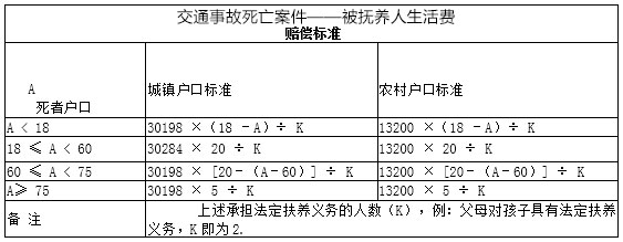 2019年度，哈尔滨交通事故被抚养人赔偿标准