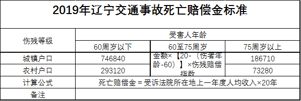 交通事故当时人的伤残赔偿标准