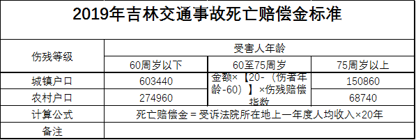 吉林死亡赔偿金