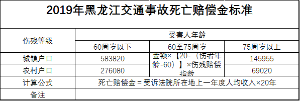 2018年黑龙江城镇(农村)死亡赔偿金