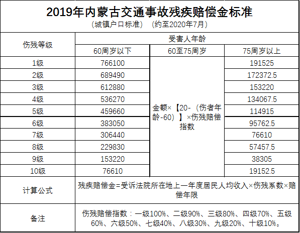 2019内蒙古地区城镇通事故赔偿