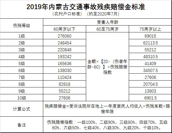 2019内蒙古地区农村户口通事故赔偿