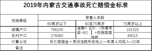 2019内蒙古地区城镇通事故死亡赔偿