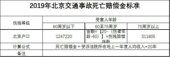 北京交通事故死亡赔偿