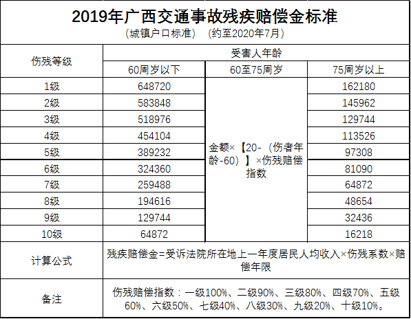 2019年度最新广西交通事故赔偿标准