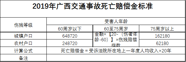 最新广西交通事故死亡赔偿标准