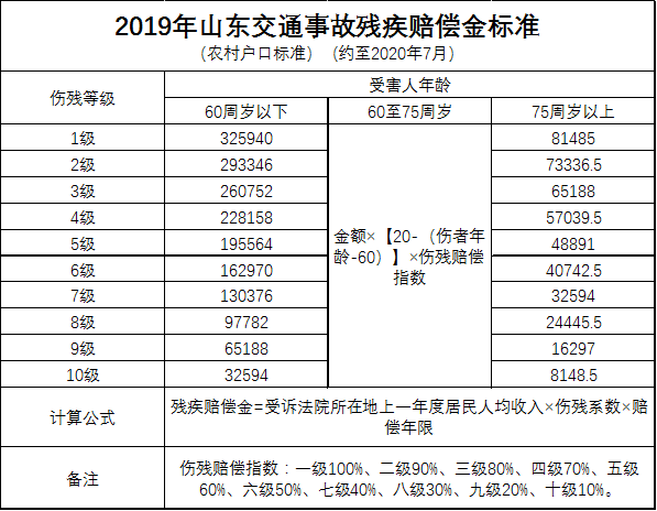 山东地区农村常住人口年平均可支配收入得出农村居民交通事故赔偿金