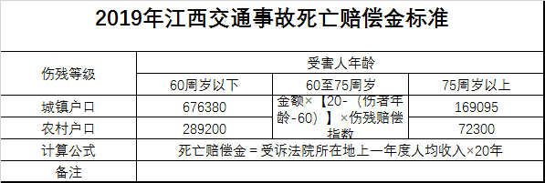 2018年江西城镇(农村)交通事故死亡赔偿标准