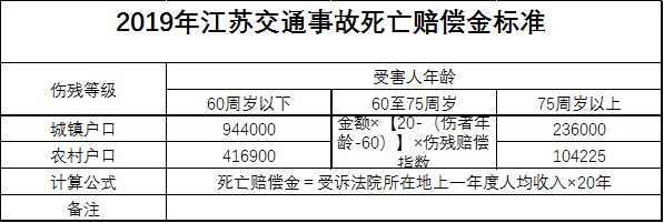 2019年度最新江苏交通事故死亡赔偿标准