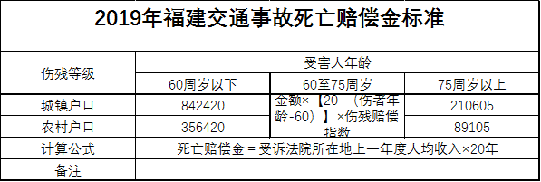 福建省2019年交通事故死亡赔偿标准