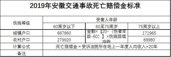 将交通事故当时人的伤残赔偿标准提到城镇赔偿标准