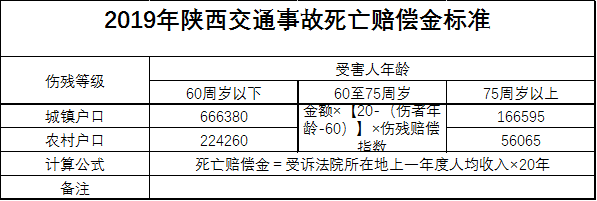 陕西交通事故死亡赔偿金