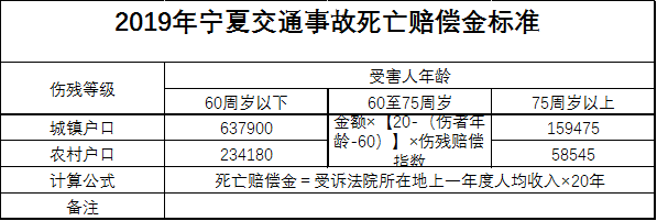 2018年宁夏城镇(农村)交通事故死亡赔偿