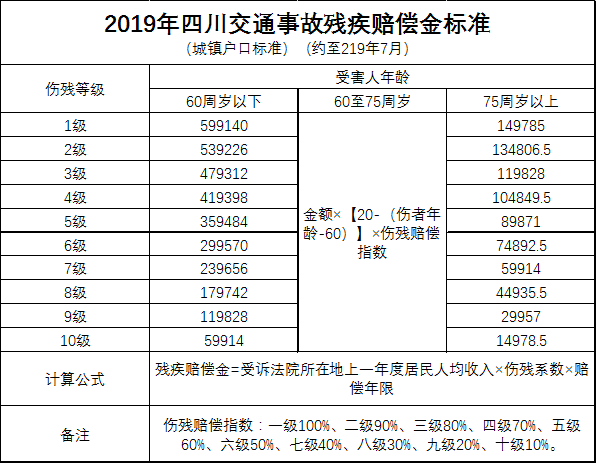 2019年度最新甘肃城镇户口交通事故赔偿标准