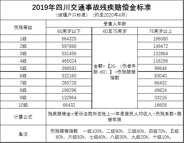 四川地区城镇常住人口年平均可支配收入得出城镇居民交通事故赔偿金