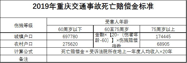 2019年重庆城镇交通事故死亡赔偿